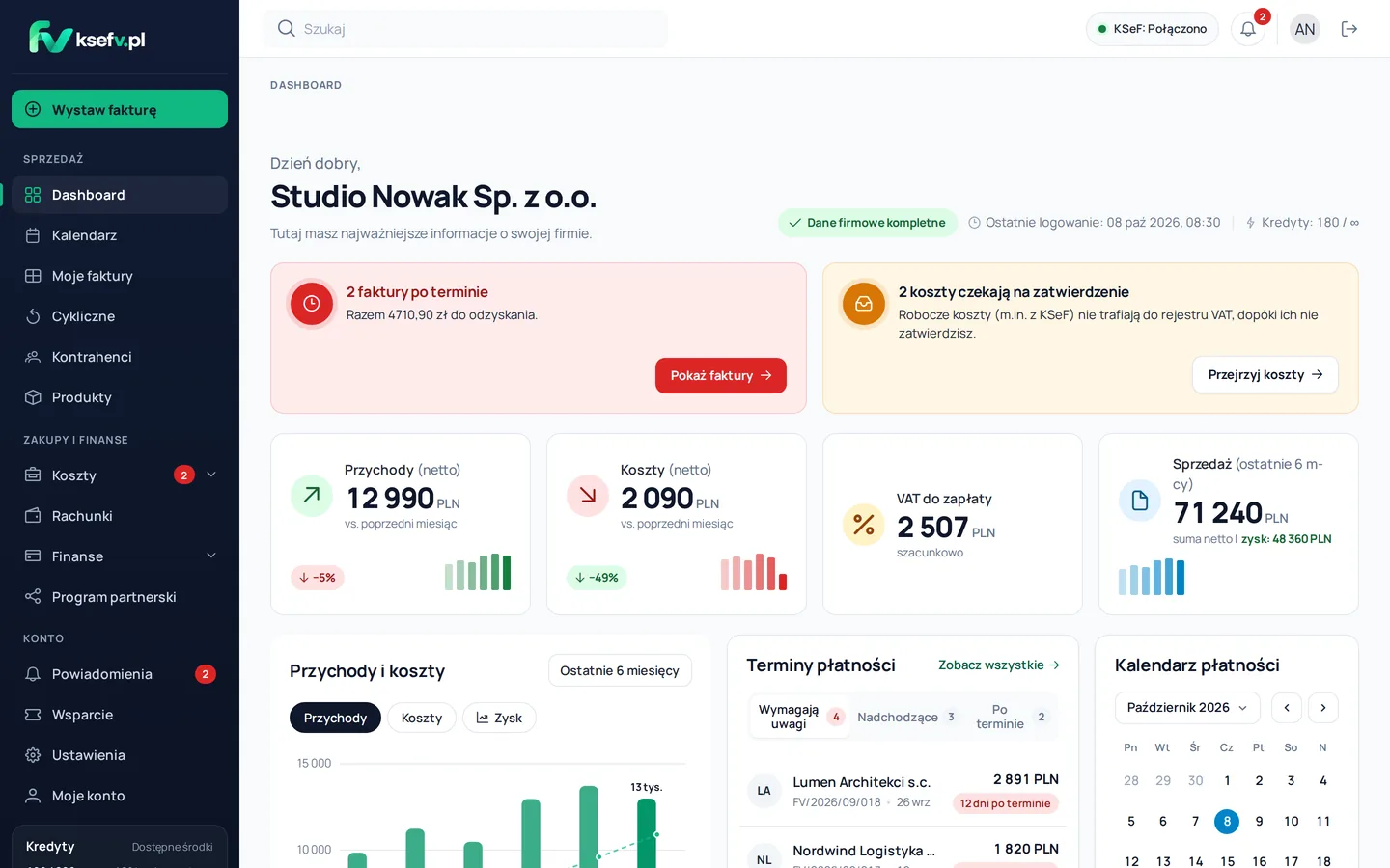 Dashboard ksefv.pl na przykładowych danych: przychody i koszty z sześciu miesięcy, faktury po terminie, terminy i kalendarz płatności